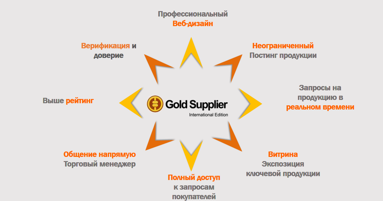 Получить статус gold. Золотой статус Алибаба. Gold статус. Gold Supplier. Значок статус Голд на алибабе.